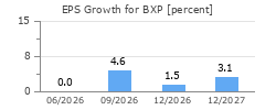 EPS Growth for BXP