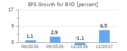 EPS Growth for BYD