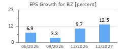 EPS Growth for BZ
