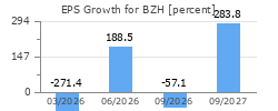 EPS Growth for BZH