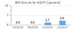 EPS Growth for BZLFY