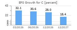 EPS Growth for C