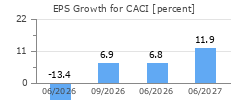 EPS Growth for CACI