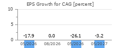 EPS Growth for CAG