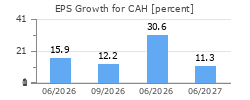EPS Growth for CAH