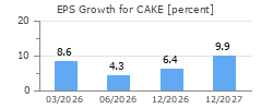 EPS Growth for CAKE