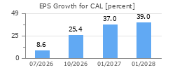 EPS Growth for CAL