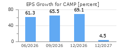 EPS Growth for CAMP