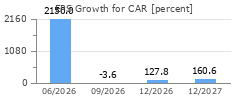 EPS Growth for CAR