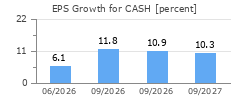 EPS Growth for CASH