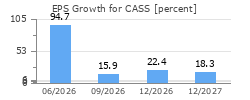 EPS Growth for CASS