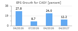 EPS Growth for CASY