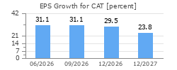EPS Growth for CAT