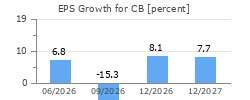 EPS Growth for CB