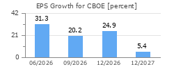 EPS Growth for CBOE