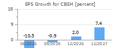 EPS Growth for CBSH