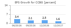EPS Growth for CCBG