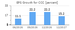 EPS Growth for CCC