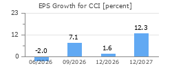 EPS Growth for CCI