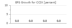 EPS Growth for CCIX