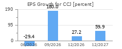 EPS Growth for CCJ