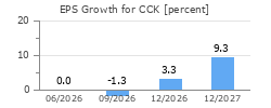 EPS Growth for CCK