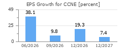 EPS Growth for CCNE