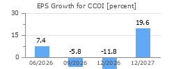 EPS Growth for CCOI