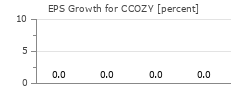 EPS Growth for CCOZY