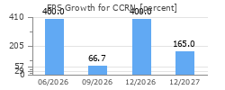 EPS Growth for CCRN