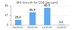 EPS Growth for CDE