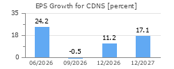 EPS Growth for CDNS