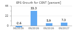 EPS Growth for CENT