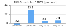 EPS Growth for CENTA