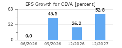 EPS Growth for CEVA