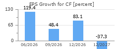 EPS Growth for CF