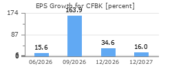 EPS Growth for CFBK