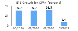 EPS Growth for CFFN