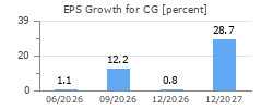 EPS Growth for CG