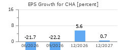 EPS Growth for CHA