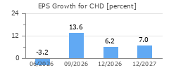 EPS Growth for CHD