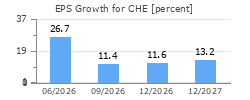 EPS Growth for CHE