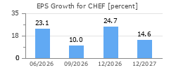 EPS Growth for CHEF