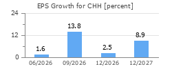 EPS Growth for CHH