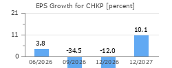 EPS Growth for CHKP