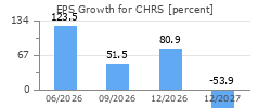 EPS Growth for CHRS