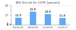 EPS Growth for CHTR