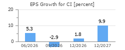 EPS Growth for CI