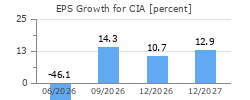EPS Growth for CIA