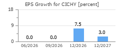 EPS Growth for CICHY